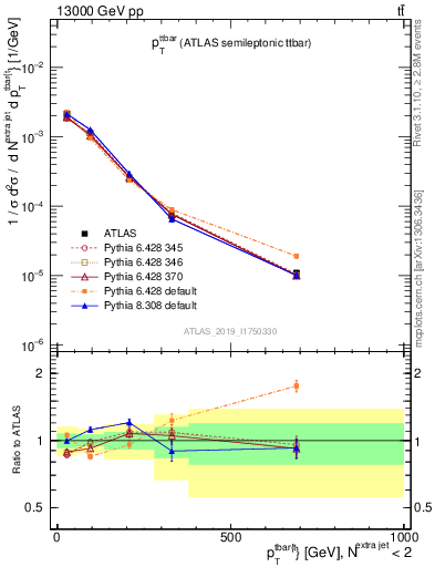 Plot of ttbar.pt in 13000 GeV pp collisions