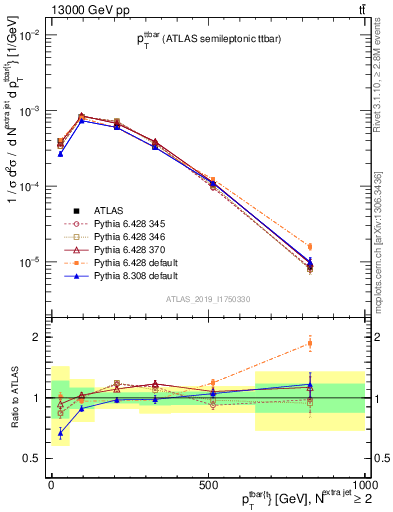 Plot of ttbar.pt in 13000 GeV pp collisions