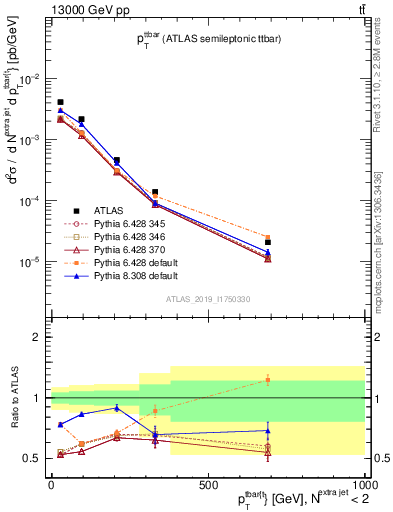 Plot of ttbar.pt in 13000 GeV pp collisions