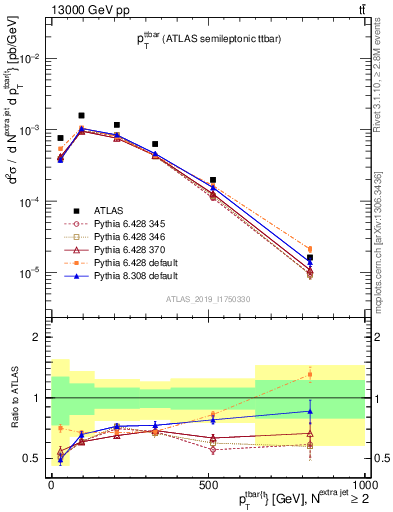 Plot of ttbar.pt in 13000 GeV pp collisions