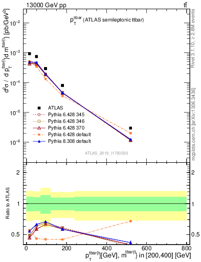 Plot of ttbar.pt in 13000 GeV pp collisions