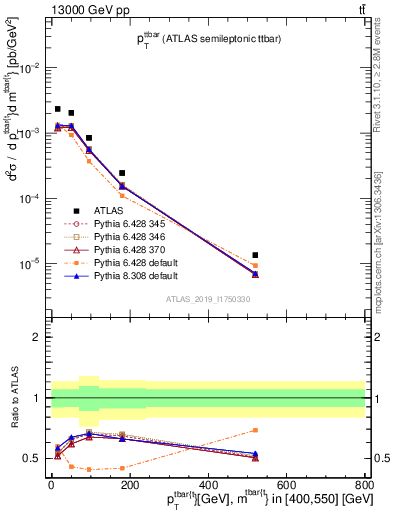 Plot of ttbar.pt in 13000 GeV pp collisions