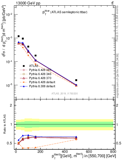 Plot of ttbar.pt in 13000 GeV pp collisions