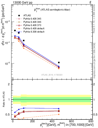 Plot of ttbar.pt in 13000 GeV pp collisions