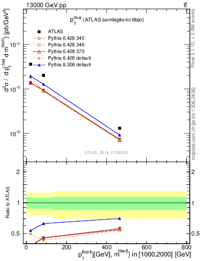 Plot of ttbar.pt in 13000 GeV pp collisions