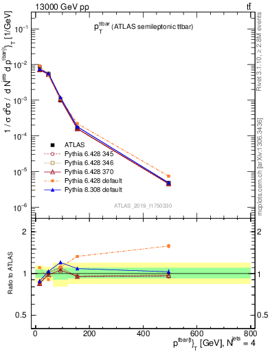 Plot of ttbar.pt in 13000 GeV pp collisions