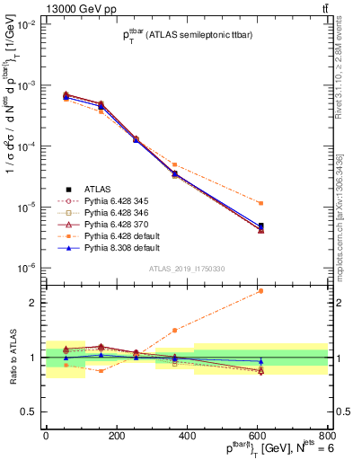 Plot of ttbar.pt in 13000 GeV pp collisions