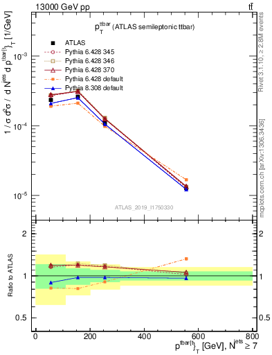 Plot of ttbar.pt in 13000 GeV pp collisions