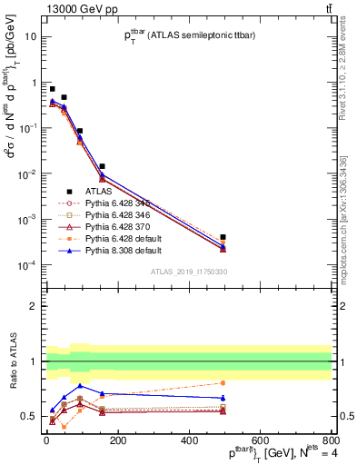 Plot of ttbar.pt in 13000 GeV pp collisions