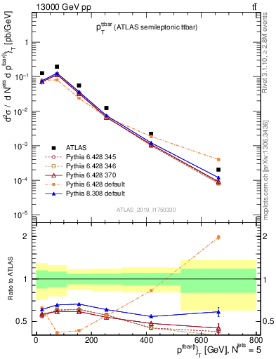 Plot of ttbar.pt in 13000 GeV pp collisions