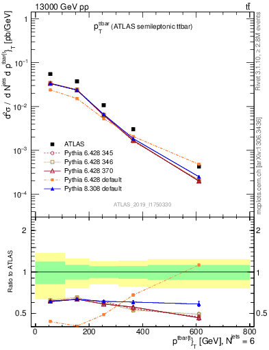 Plot of ttbar.pt in 13000 GeV pp collisions