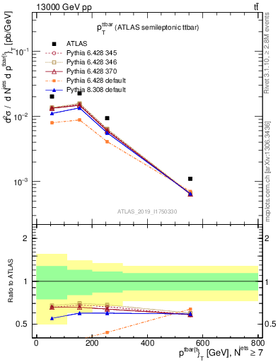 Plot of ttbar.pt in 13000 GeV pp collisions