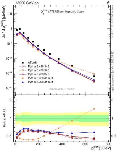 Plot of ttbar.pt in 13000 GeV pp collisions