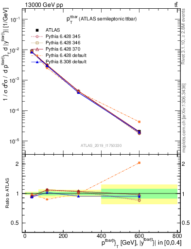 Plot of ttbar.pt in 13000 GeV pp collisions