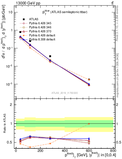 Plot of ttbar.pt in 13000 GeV pp collisions