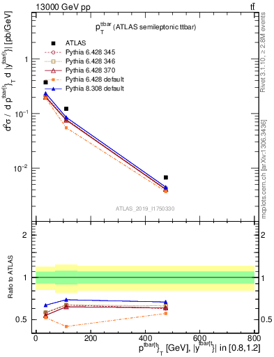 Plot of ttbar.pt in 13000 GeV pp collisions