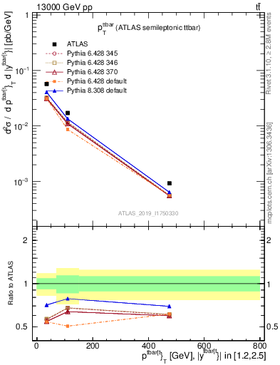 Plot of ttbar.pt in 13000 GeV pp collisions