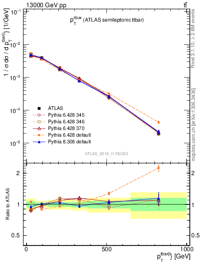 Plot of ttbar.pt in 13000 GeV pp collisions