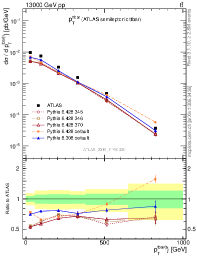 Plot of ttbar.pt in 13000 GeV pp collisions