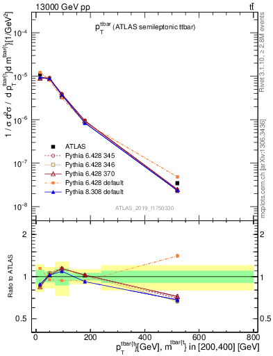 Plot of ttbar.pt in 13000 GeV pp collisions