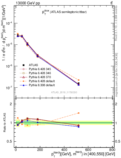 Plot of ttbar.pt in 13000 GeV pp collisions