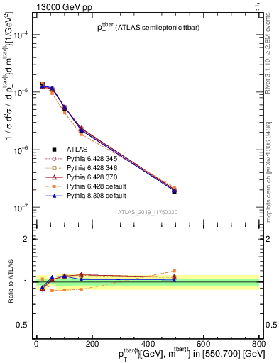 Plot of ttbar.pt in 13000 GeV pp collisions