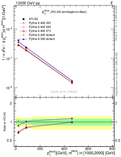 Plot of ttbar.pt in 13000 GeV pp collisions