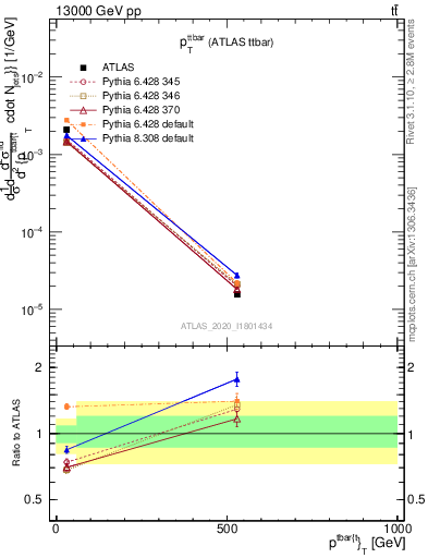 Plot of ttbar.pt in 13000 GeV pp collisions