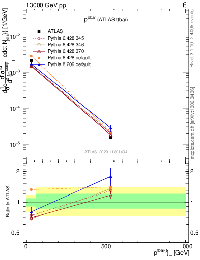 Plot of ttbar.pt in 13000 GeV pp collisions