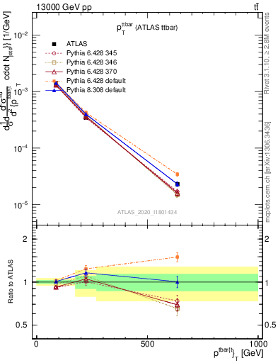 Plot of ttbar.pt in 13000 GeV pp collisions