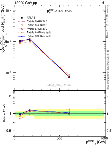 Plot of ttbar.pt in 13000 GeV pp collisions