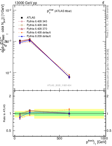 Plot of ttbar.pt in 13000 GeV pp collisions