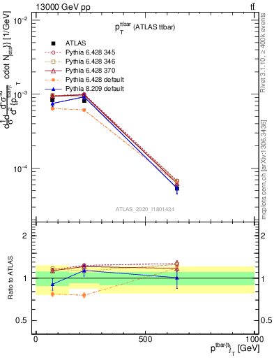 Plot of ttbar.pt in 13000 GeV pp collisions