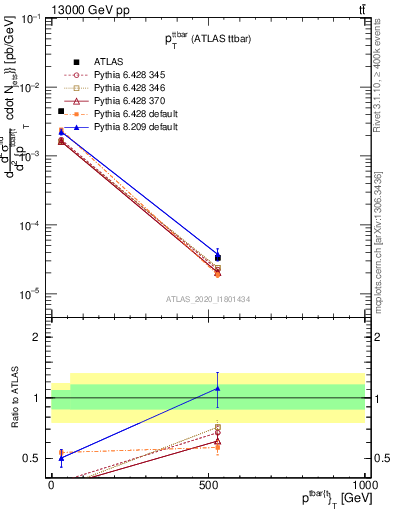 Plot of ttbar.pt in 13000 GeV pp collisions