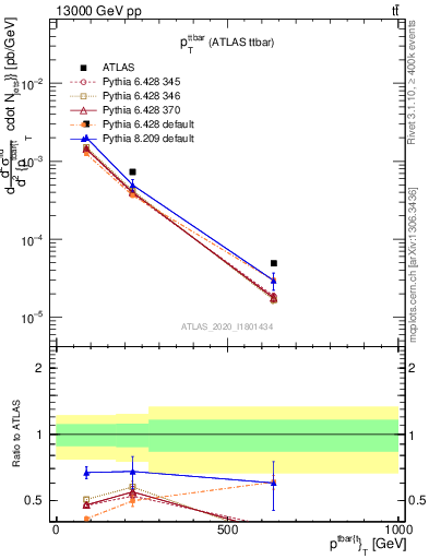 Plot of ttbar.pt in 13000 GeV pp collisions