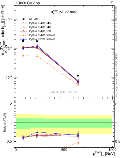 Plot of ttbar.pt in 13000 GeV pp collisions