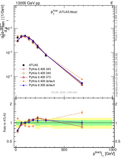 Plot of ttbar.pt in 13000 GeV pp collisions