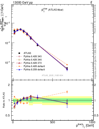 Plot of ttbar.pt in 13000 GeV pp collisions