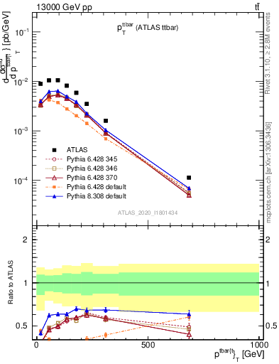 Plot of ttbar.pt in 13000 GeV pp collisions