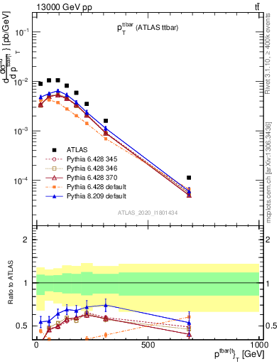 Plot of ttbar.pt in 13000 GeV pp collisions