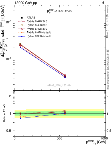 Plot of ttbar.pt in 13000 GeV pp collisions