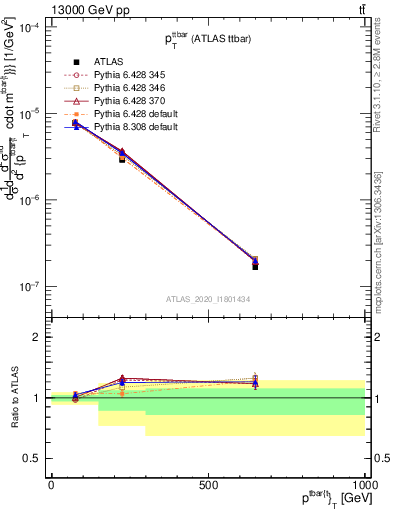 Plot of ttbar.pt in 13000 GeV pp collisions