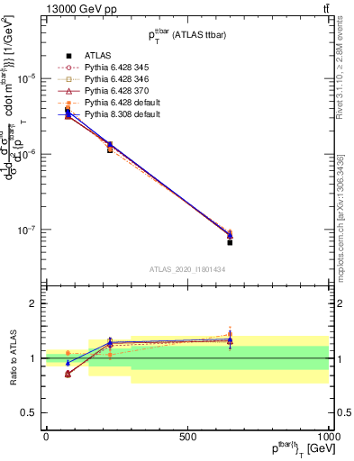 Plot of ttbar.pt in 13000 GeV pp collisions