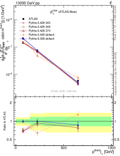 Plot of ttbar.pt in 13000 GeV pp collisions