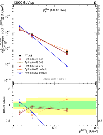 Plot of ttbar.pt in 13000 GeV pp collisions