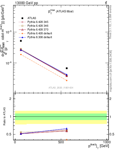 Plot of ttbar.pt in 13000 GeV pp collisions