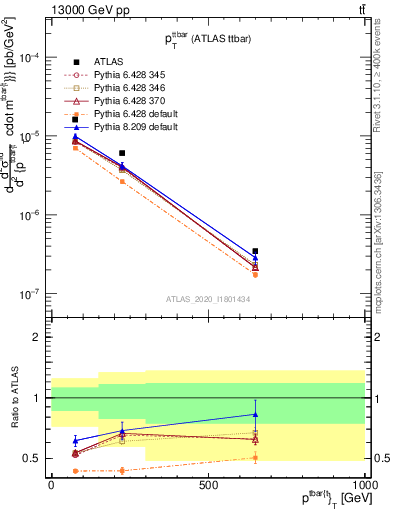 Plot of ttbar.pt in 13000 GeV pp collisions