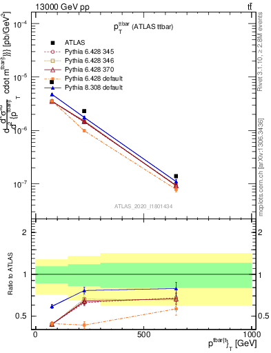 Plot of ttbar.pt in 13000 GeV pp collisions