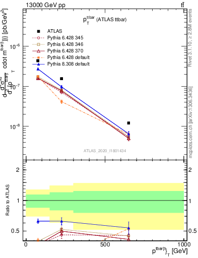 Plot of ttbar.pt in 13000 GeV pp collisions