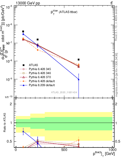 Plot of ttbar.pt in 13000 GeV pp collisions